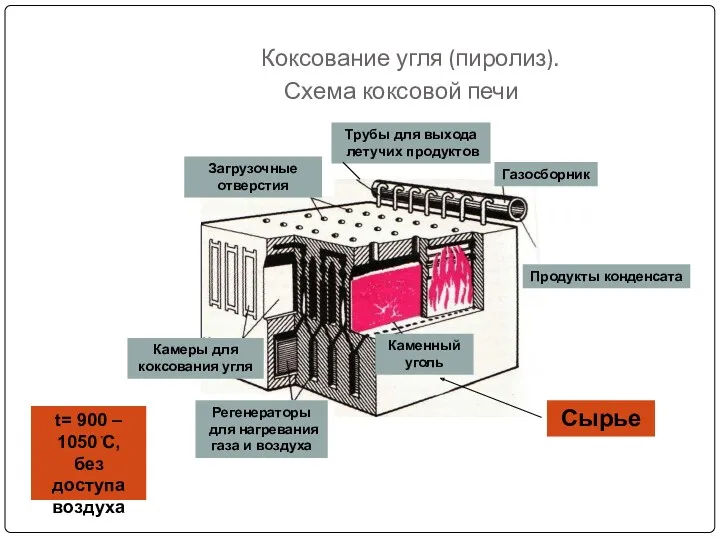 Коксование угля (пиролиз). Схема коксовой печи Каменный уголь Камеры для