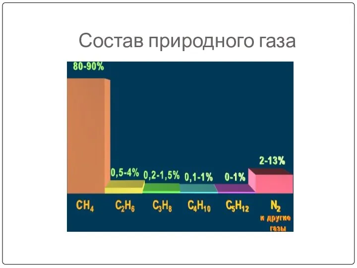 Состав природного газа