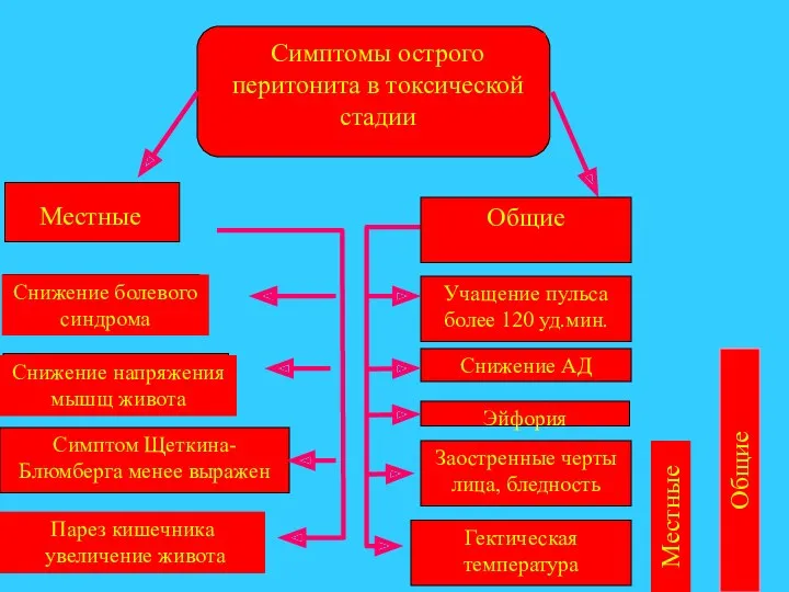 Симптомы острого перитонита в токсической стадии Снижение напряжения мышщ живота