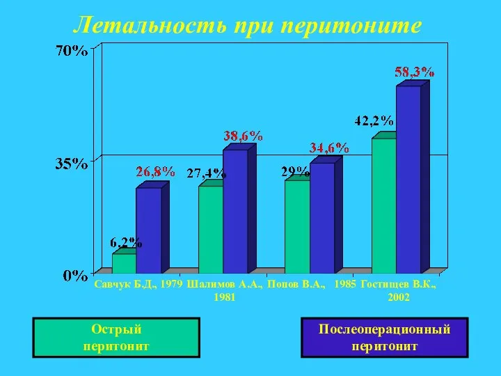 Летальность при перитоните Острый перитонит Послеоперационный перитонит Гостищев В.К., 2002