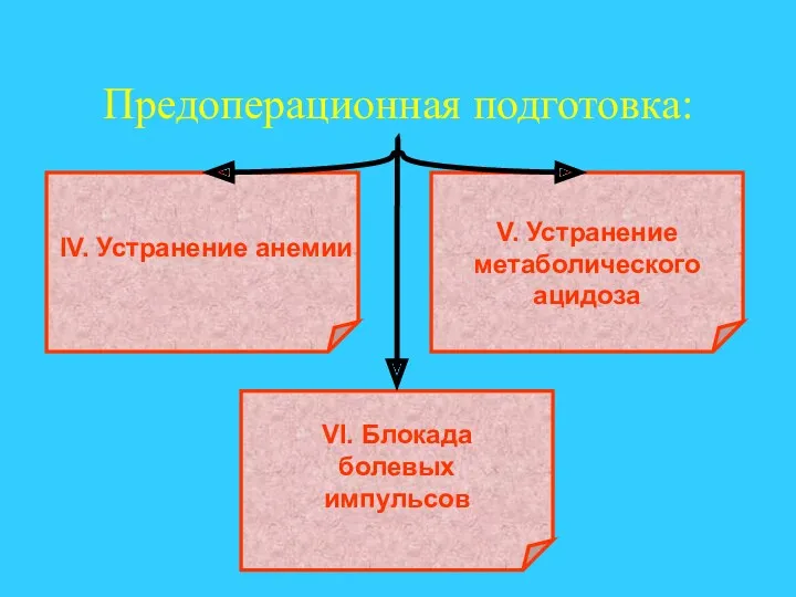 Предоперационная подготовка: IV. Устранение анемии VI. Блокада болевых импульсов V. Устранение метаболического ацидоза