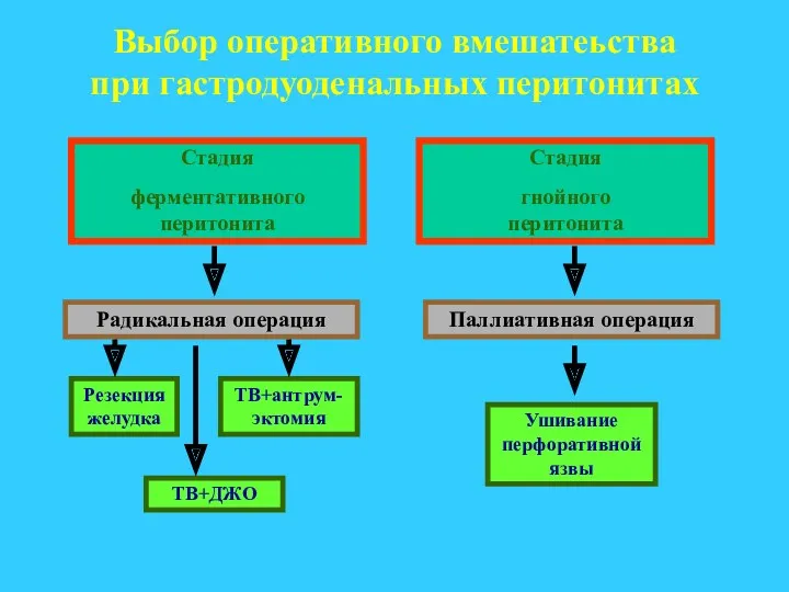 Выбор оперативного вмешатеьства при гастродуоденальных перитонитах Стадия ферментативного перитонита Стадия