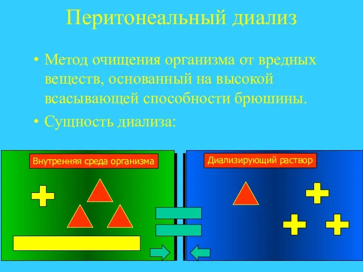 Перитонеальный диализ Метод очищения организма от вредных веществ, основанный на