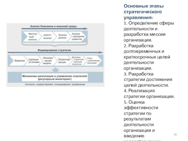 Основные этапы стратегического управления: 1. Определение сферы деятельности и разработка
