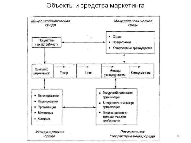 Объекты и средства маркетинга