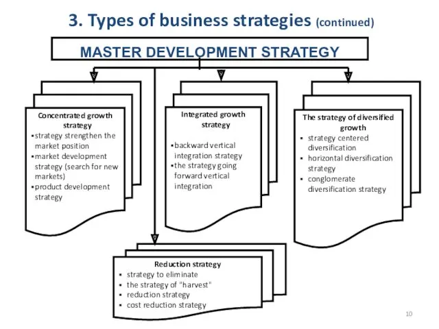 3. Types of business strategies (continued)