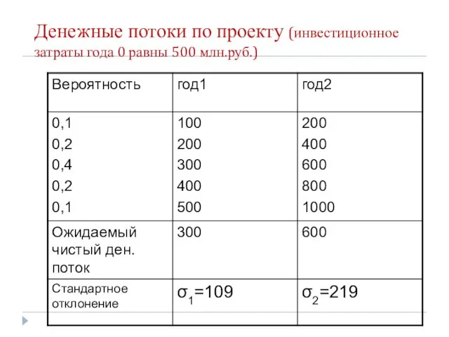 Денежные потоки по проекту (инвестиционное затраты года 0 равны 500 млн.руб.)