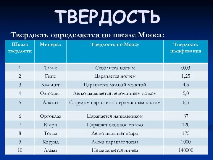 ТВЕРДОСТЬ Твердость определяется по шкале Мооса: