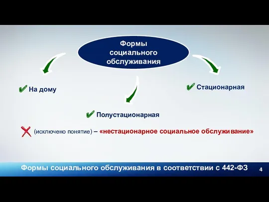 Формы социального обслуживания в соответствии с 442-ФЗ Формы социального обслуживания