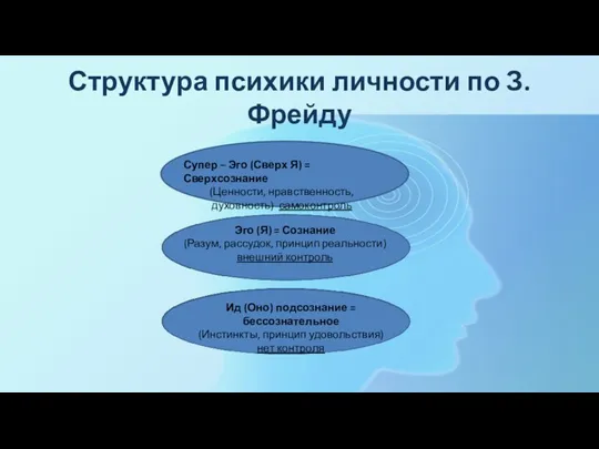 Структура психики личности по З. Фрейду Супер – Эго (Сверх