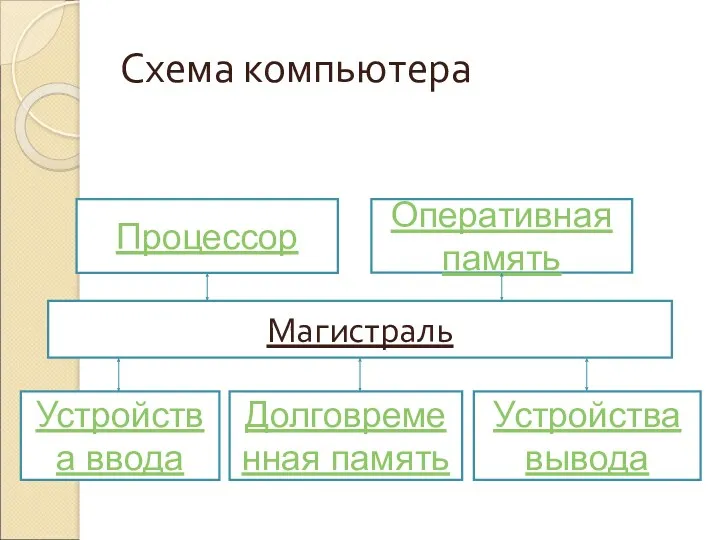 Схема компьютера Процессор Оперативная память Магистраль Устройства ввода Долговременная память Устройства вывода