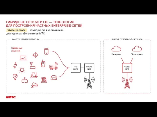 ГИБРИДНЫЕ СЕТИ 5G И LTE — ТЕХНОЛОГИЯ ДЛЯ ПОСТРОЕНИЯ ЧАСТНЫХ