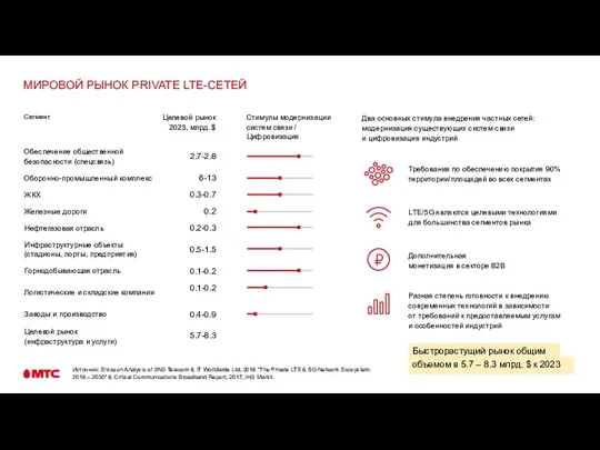 МИРОВОЙ РЫНОК PRIVATE LTE-СЕТЕЙ Источник: Ericsson Analysis of SNS Telecom & IT Worldwide