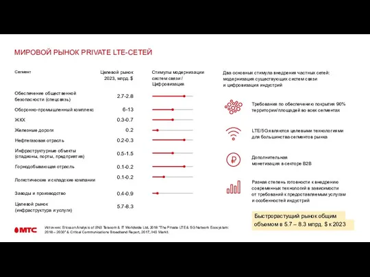 МИРОВОЙ РЫНОК PRIVATE LTE-СЕТЕЙ Источник: Ericsson Analysis of SNS Telecom