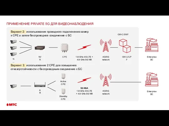 ПРИМЕНЕНИЕ PRIVATE 5G ДЛЯ ВИДЕОНАБЛЮДЕНИЯ Вариант 2: использование проводного подключения