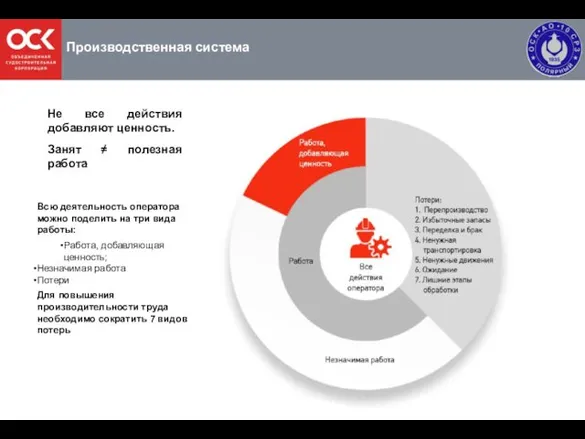 Производственная система Не все действия добавляют ценность. Занят ≠ полезная