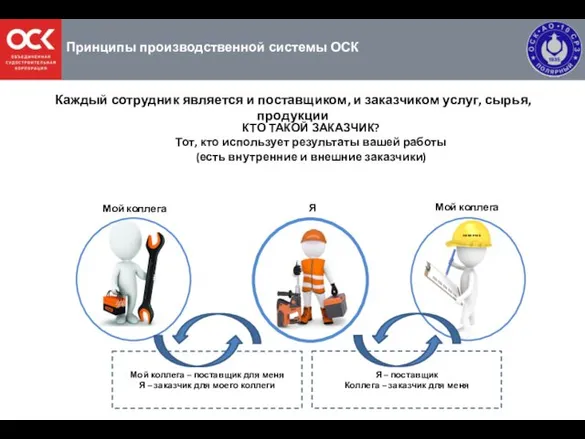 Принципы производственной системы ОСК Каждый сотрудник является и поставщиком, и заказчиком услуг, сырья, продукции Мой коллега