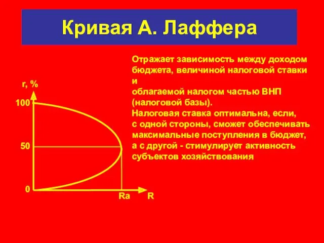 Кривая А. Лаффера 100 50 0 r, % Rа R