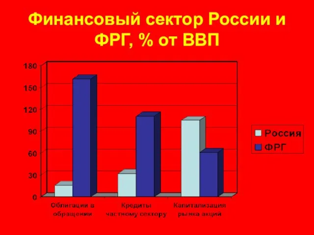 Финансовый сектор России и ФРГ, % от ВВП