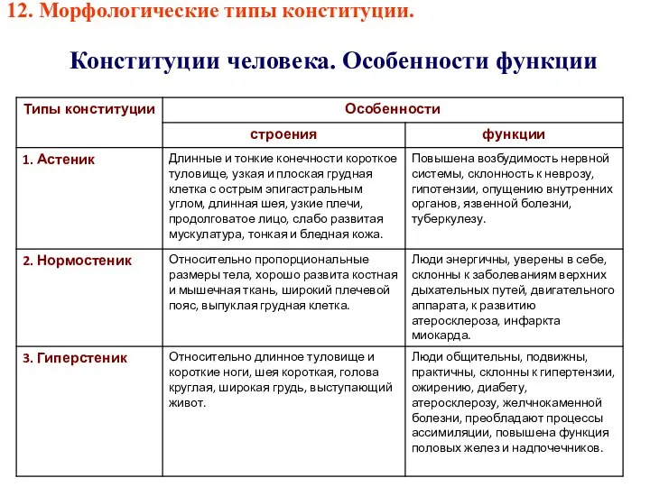 12. Морфологические типы конституции. Конституции человека. Особенности функции