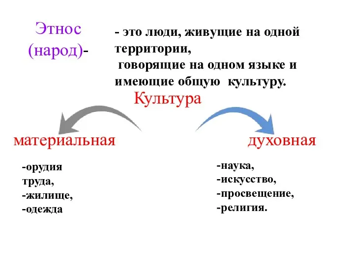 Этнос (народ)- - это люди, живущие на одной территории, говорящие