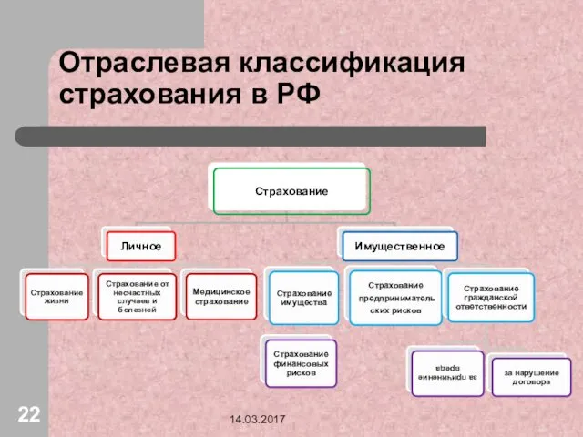 Отраслевая классификация страхования в РФ 14.03.2017