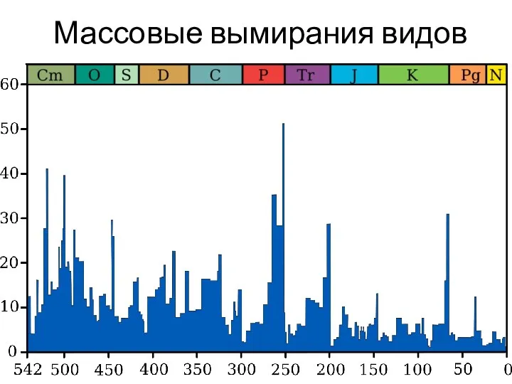 Массовые вымирания видов