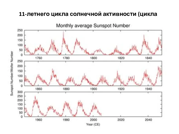 11-летнего цикла солнечной активности (цикла Швабе)