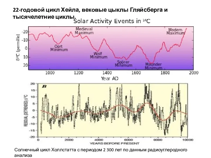 22-годовой цикл Хейла, вековые цыклы Гляйсберга и тысячелетние циклы. Солнечный