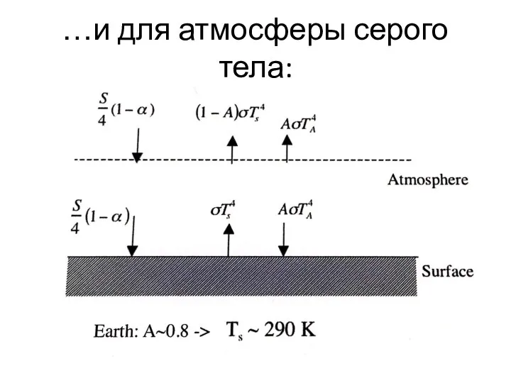 …и для атмосферы серого тела: