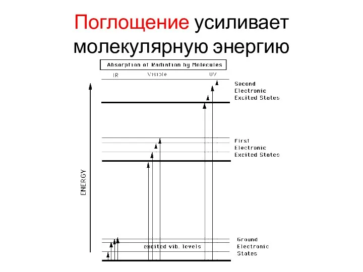 Поглощение усиливает молекулярную энергию