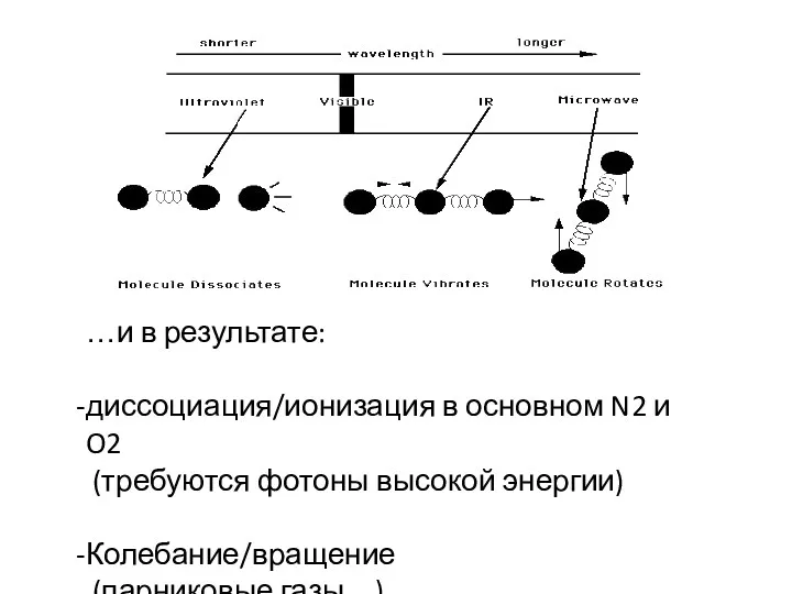 …и в результате: диссоциация/ионизация в основном N2 и O2 (требуются фотоны высокой энергии) Колебание/вращение (парниковые газы…)