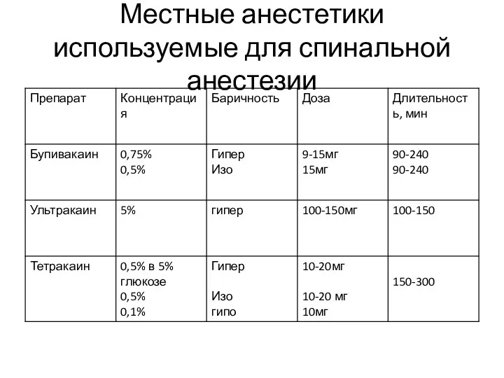 Местные анестетики используемые для спинальной анестезии