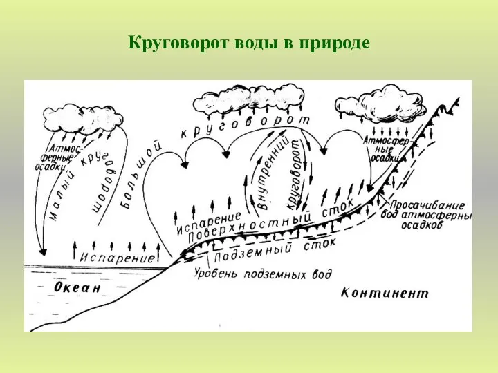 Круговорот воды в природе