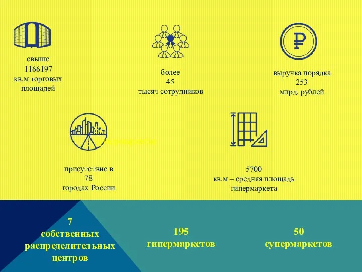 свыше 1166197 кв.м торговых площадей более 45 тысяч сотрудников выручка