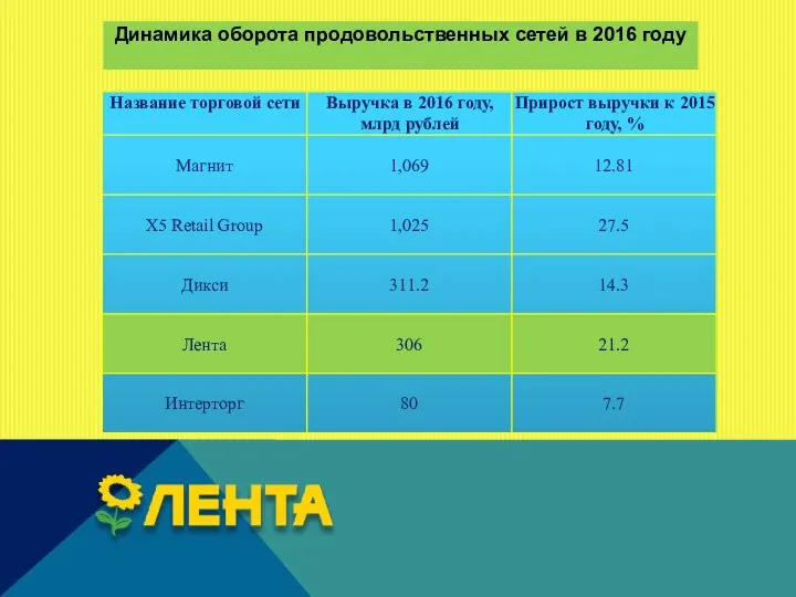 Динамика оборота продовольственных сетей в 2016 году