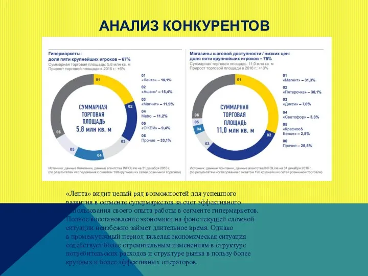 АНАЛИЗ КОНКУРЕНТОВ «Лента» видит целый ряд возможностей для успешного развития