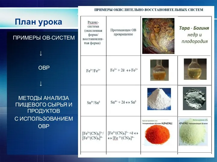 План урока ПРИМЕРЫ ОВ-СИСТЕМ ↓ ОВР ↓ МЕТОДЫ АНАЛИЗА ПИЩЕВОГО СЫРЬЯ И ПРОДУКТОВ С ИСПОЛЬЗОВАНИЕМ ОВР