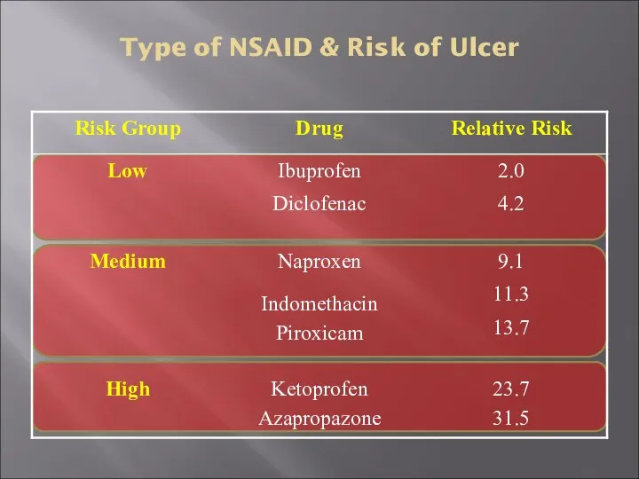 Type of NSAID & Risk of Ulcer