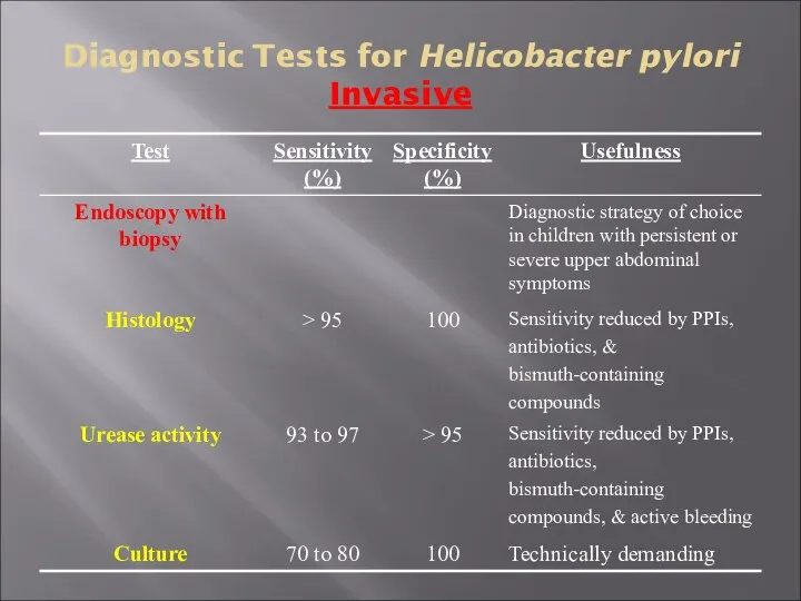 Diagnostic Tests for Helicobacter pylori Invasive