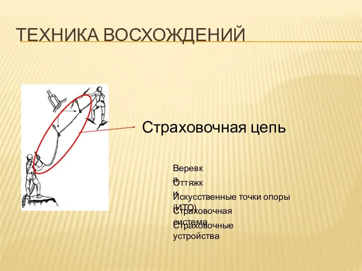 ТЕХНИКА ВОСХОЖДЕНИЙ Страховочная цепь Веревка Оттяжки Искусственные точки опоры (ИТО) Страховочная система Страховочные устройства