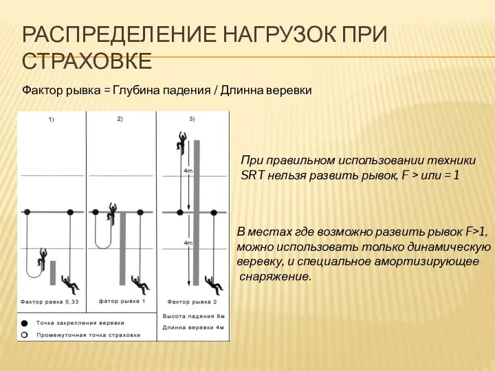 РАСПРЕДЕЛЕНИЕ НАГРУЗОК ПРИ СТРАХОВКЕ Фактор рывка = Глубина падения /