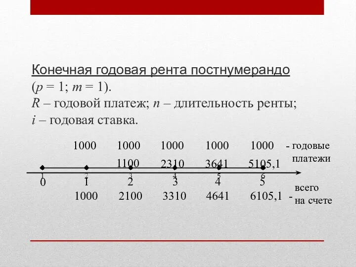 Конечная годовая рента постнумерандо (p = 1; m = 1).