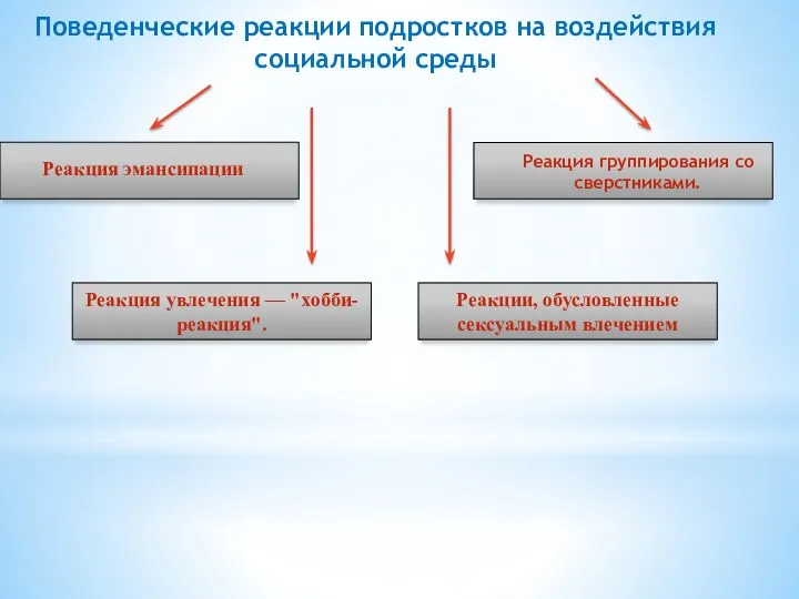 Поведенческие реакции подростков на воздействия социальной среды Реакция эмансипации Реакция