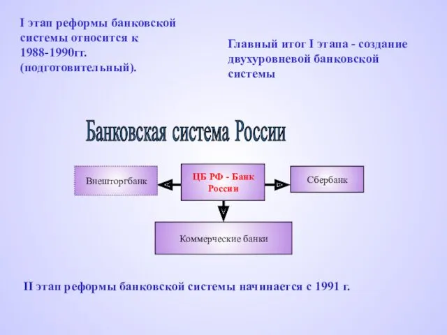 Банковская система России Внешторгбанк Сбербанк Коммерческие банки ЦБ РФ - Банк России I