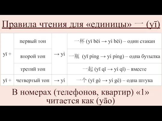 Правила чтения для «единицы» 一 (yī) В номерах (телефонов, квартир) «1» читается как (yāo)