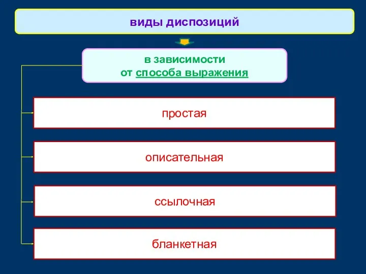 виды диспозиций в зависимости от способа выражения простая описательная ссылочная бланкетная