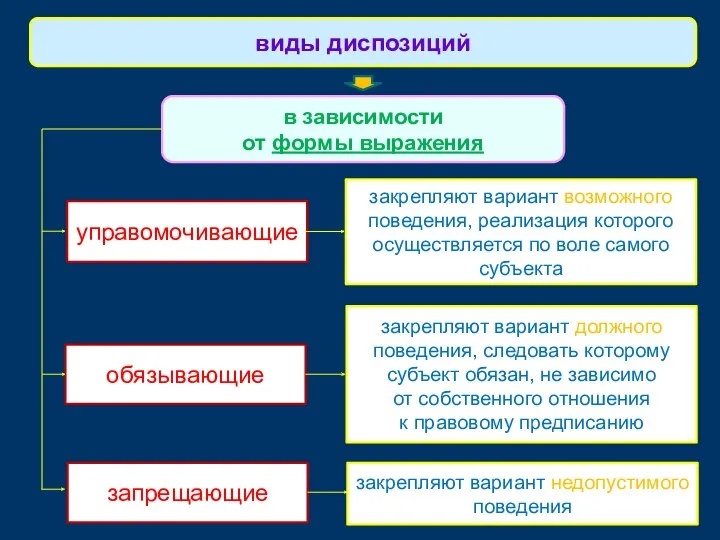 виды диспозиций в зависимости от формы выражения управомочивающие закрепляют вариант