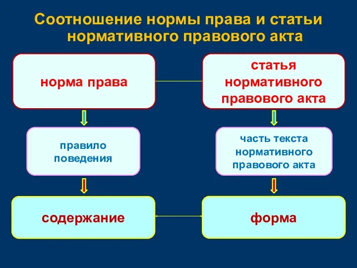 Соотношение нормы права и статьи нормативного правового акта норма права