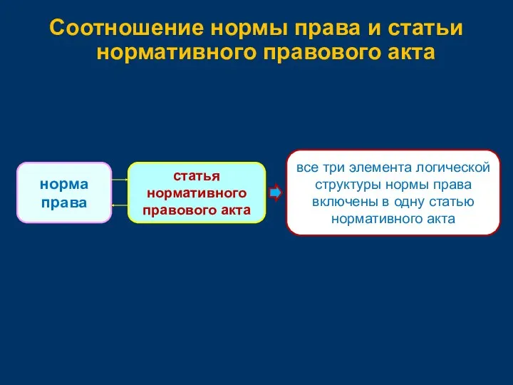 Соотношение нормы права и статьи нормативного правового акта норма права